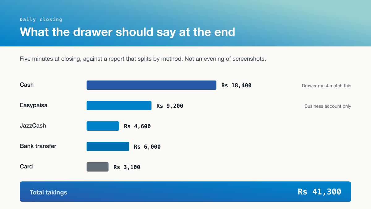 Daily closing split by payment method: cash Rs 18,400, Easypaisa Rs 9,200, JazzCash Rs 4,600, bank transfer Rs 6,000 and card Rs 3,100, totalling Rs 41,300.