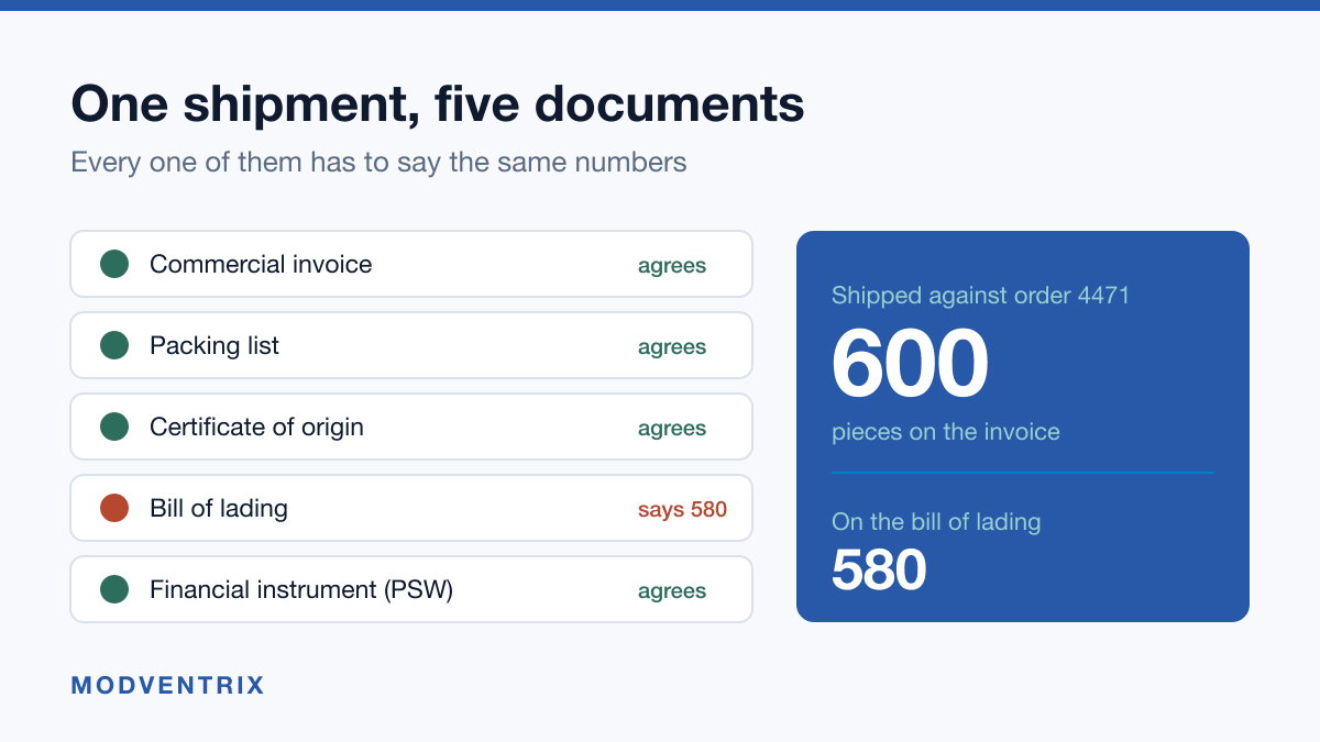 Five export documents for one shipment, with the bill of lading showing 580 pieces against 600 on the invoice