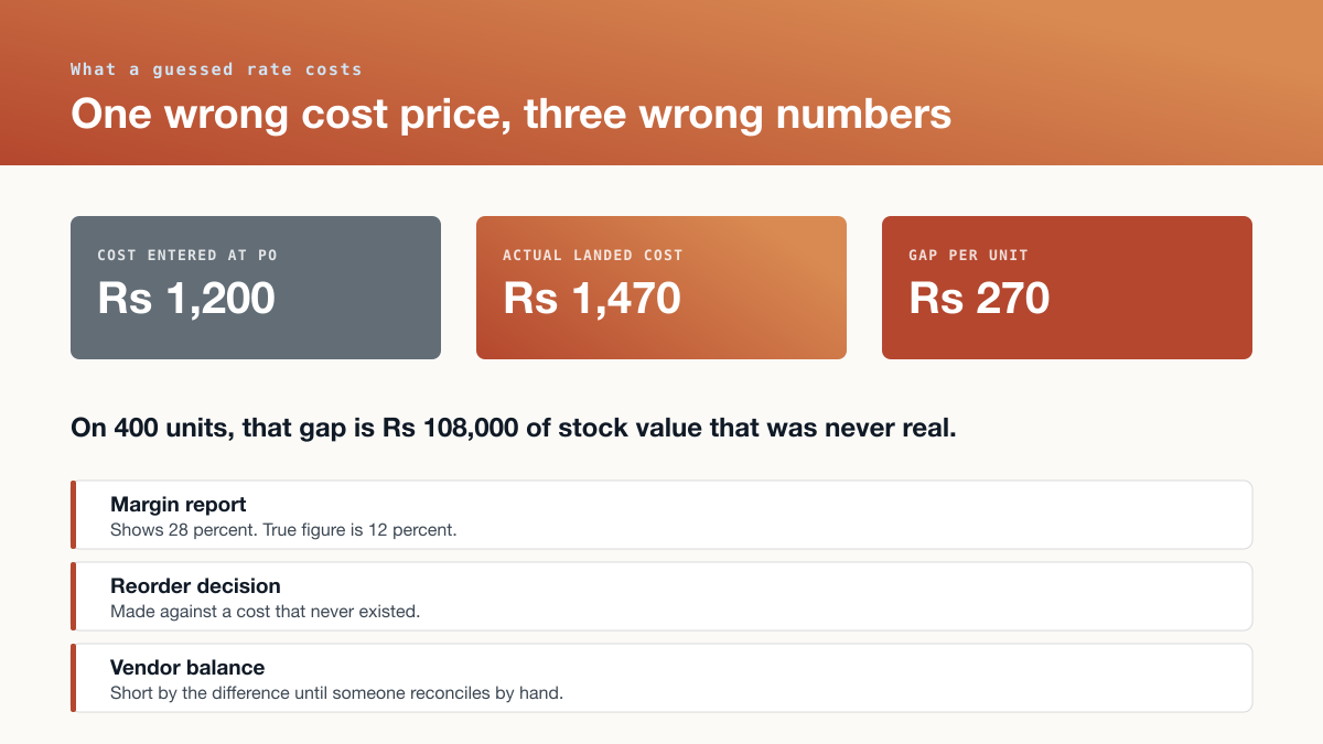 A guessed cost of Rs 1,200 against an actual landed cost of Rs 1,470, a gap of Rs 270 per unit, which distorts the margin report, the reorder decision and the vendor balance.