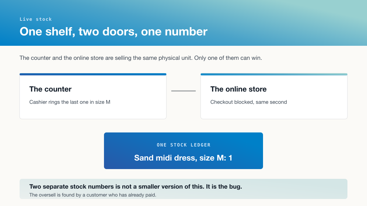 One stock ledger read by both the counter and the online store, so the cashier ringing the last unit in size M blocks the online checkout in the same second.