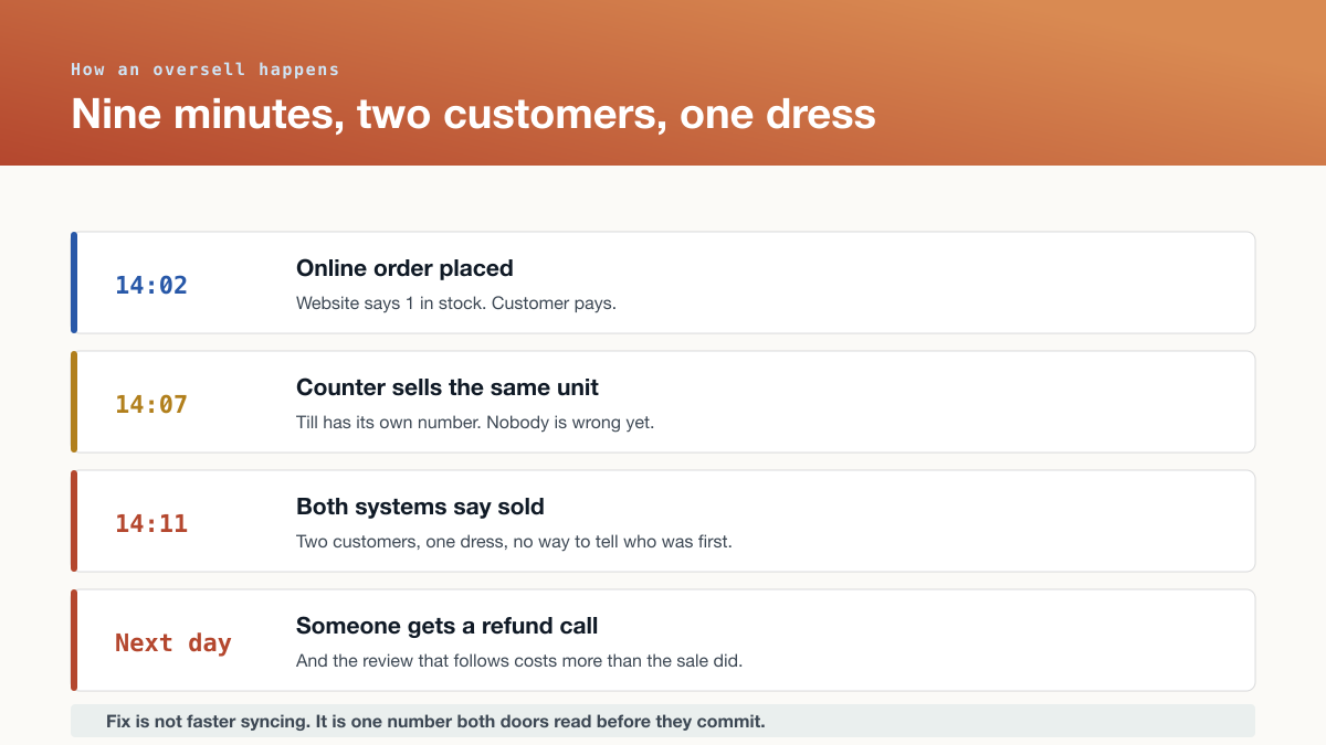 How an oversell happens: an online order at 14:02, the counter selling the same unit at 14:07, both systems reporting sold by 14:11, and a refund call the next day.