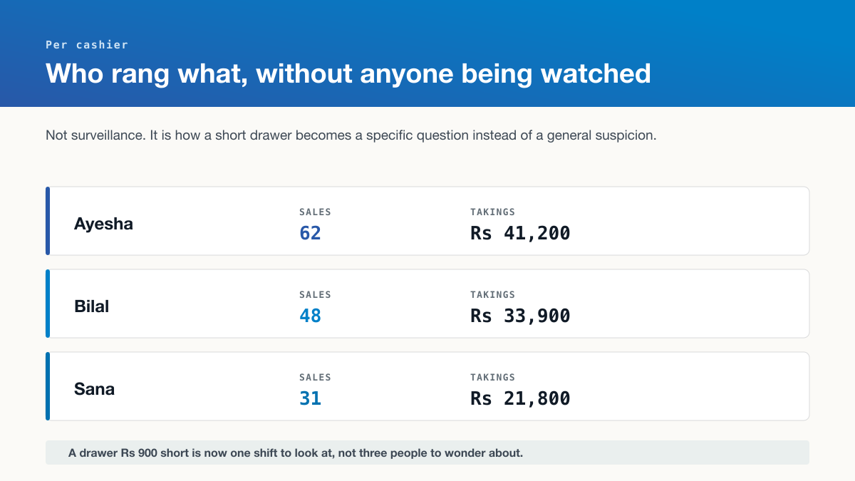 Per cashier counts: Ayesha 62 sales at Rs 41,200, Bilal 48 at Rs 33,900, Sana 31 at Rs 21,800.