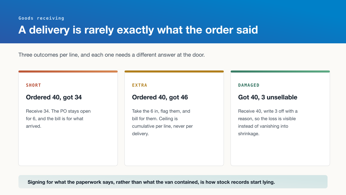 Three receiving outcomes: short, where the purchase order stays open for the balance; extra, where the surplus is flagged and billed; and damaged, where the loss is written off with a reason.