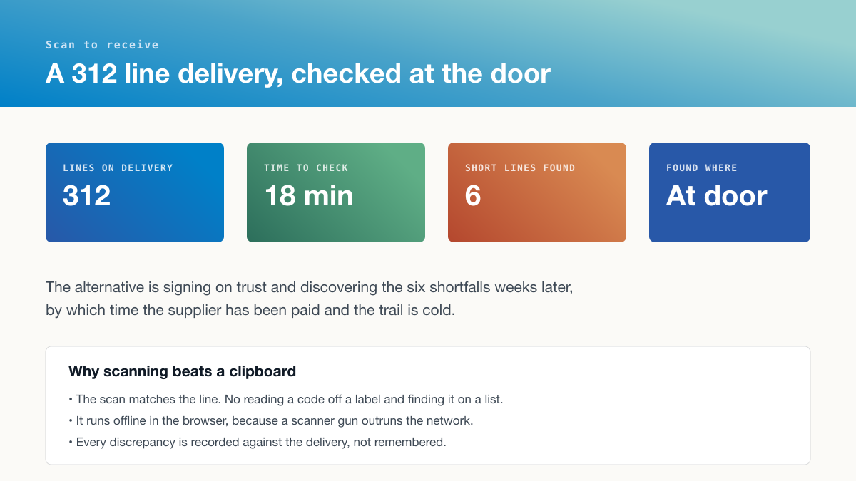 A 312 line delivery checked in 18 minutes by scanning, with six short lines found at the door rather than weeks later.