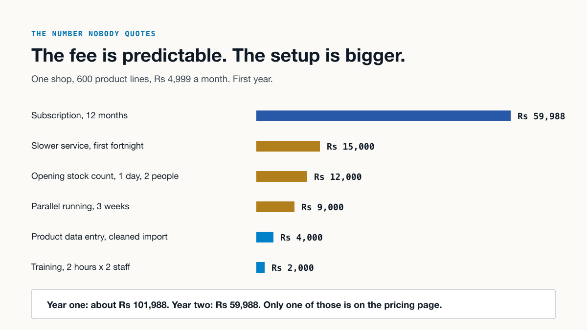 First-year cost of inventory software broken down: Rs 59,988 subscription plus Rs 42,000 of setup, made up of slower service, the opening stock count, parallel running, data entry and training.