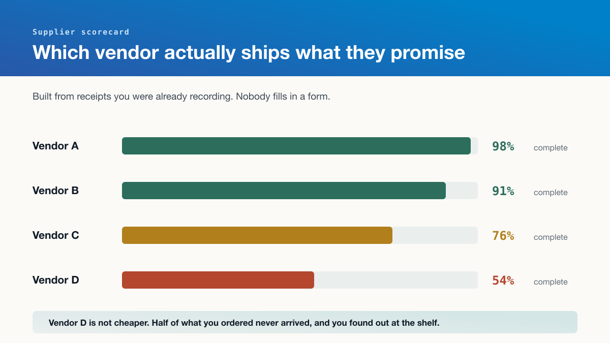 A supplier scorecard showing four vendors at 98, 91, 76 and 54 percent order completeness.