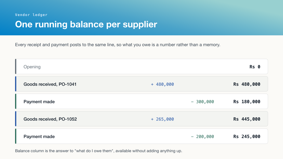 A vendor ledger showing goods received and payments posting to one running balance, ending at Rs 245,000 owed.