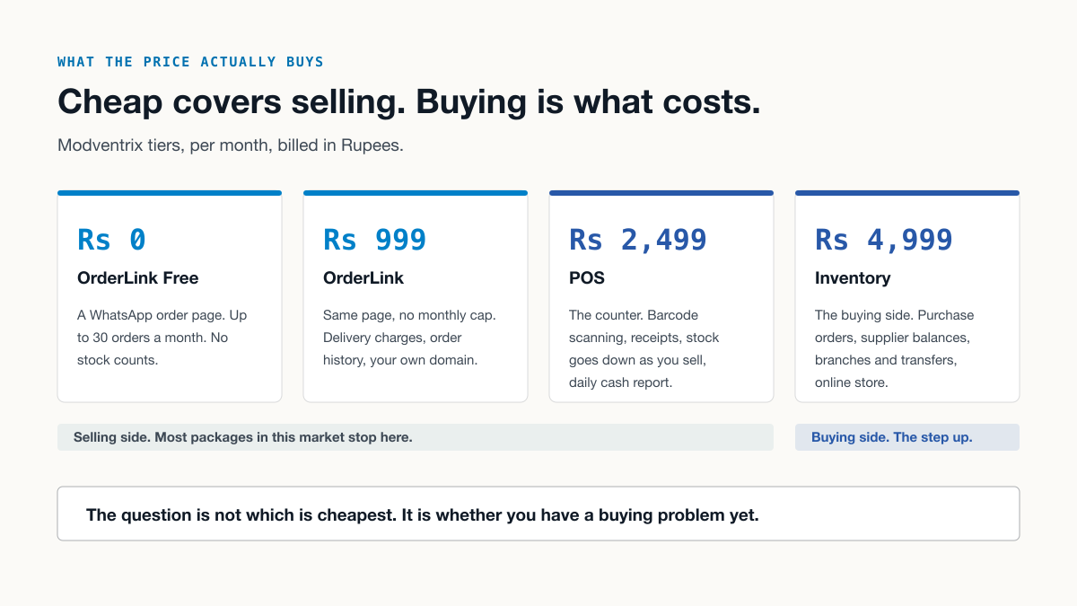 Four price tiers and what each one covers: a free WhatsApp order page, Rs 999 for unlimited orders, Rs 2,499 for the counter, Rs 4,999 for purchasing and branches, with the selling side and the buying side marked.